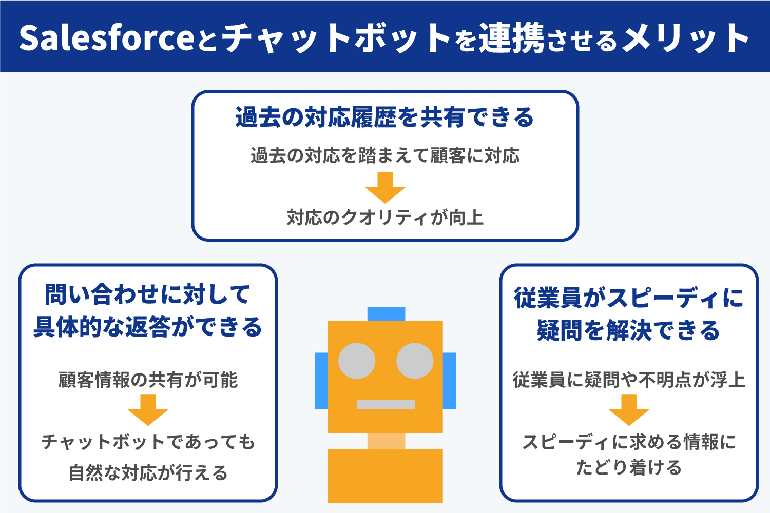 Salesforceとチャットボットを連携させるメリットは？導入のポイントも解説 | Cognigy -  対話型AI（チャットボット開発プラットフォーム）